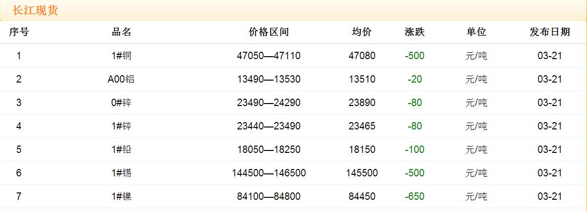 2017年3月21日銅價