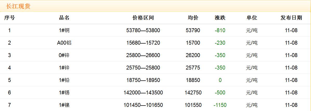 2017年11月8日銅價(jià)