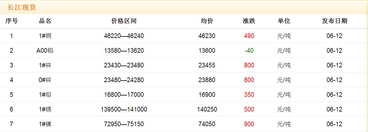 2017年6月12日銅價(jià)
