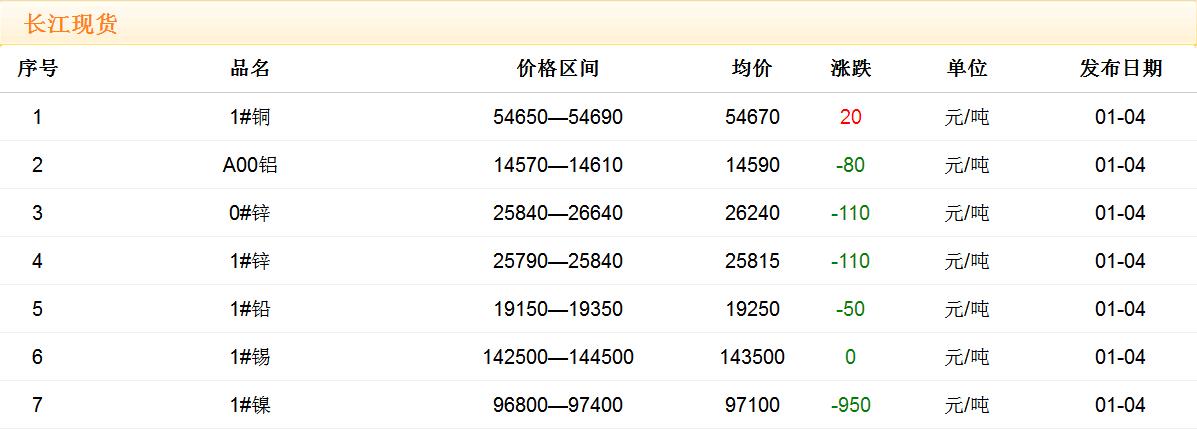 2018年1月4日銅價