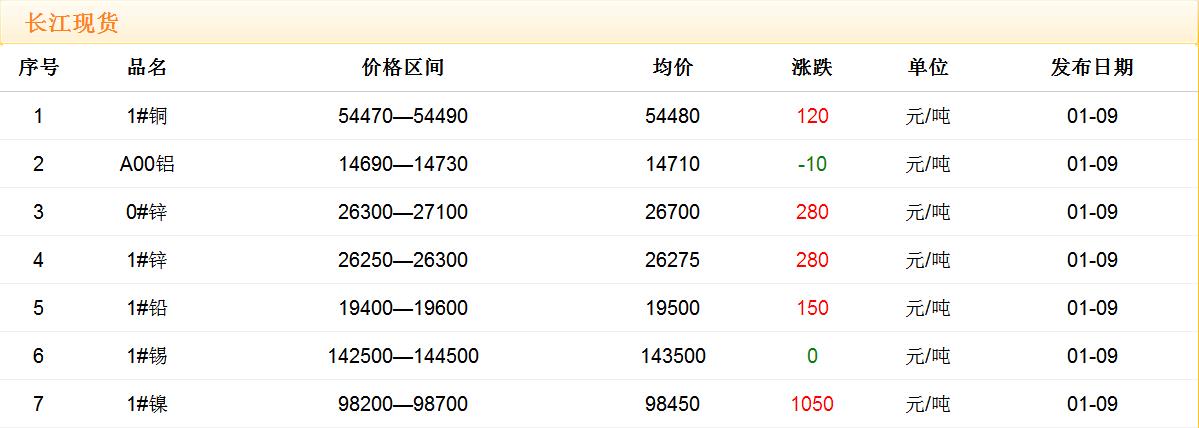 2018年1月9日銅價(jià)