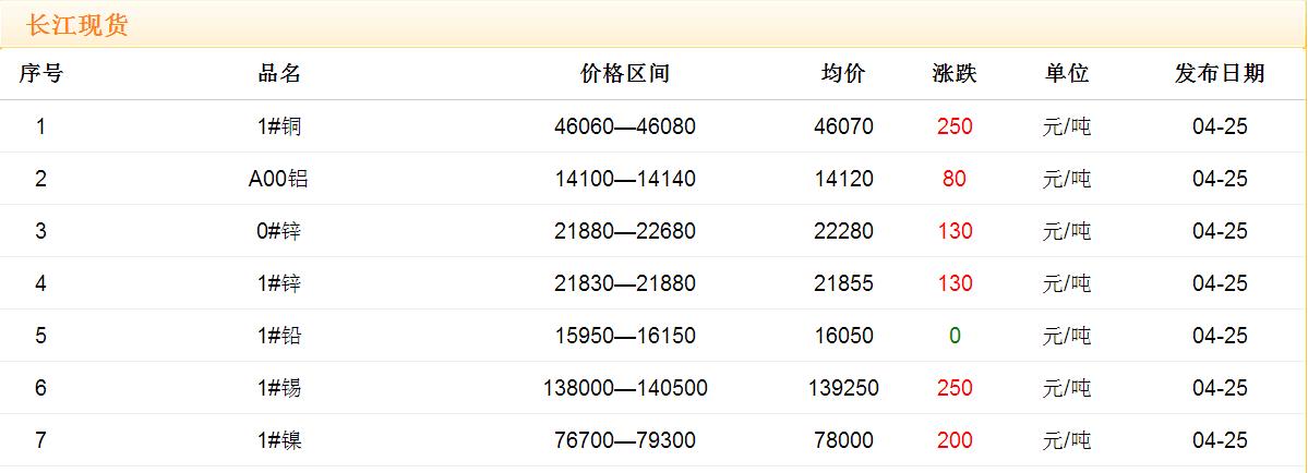 2017年4月25日銅價