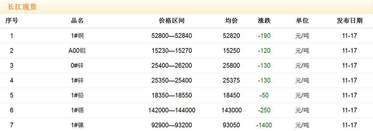 2017年11月17日銅價(jià)