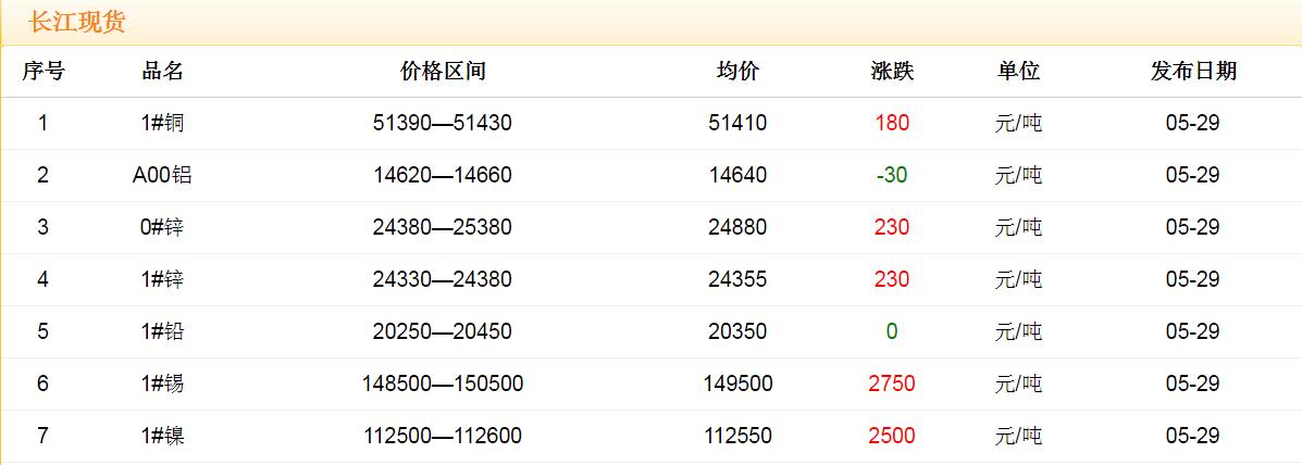 2018年5月29日銅價(jià)