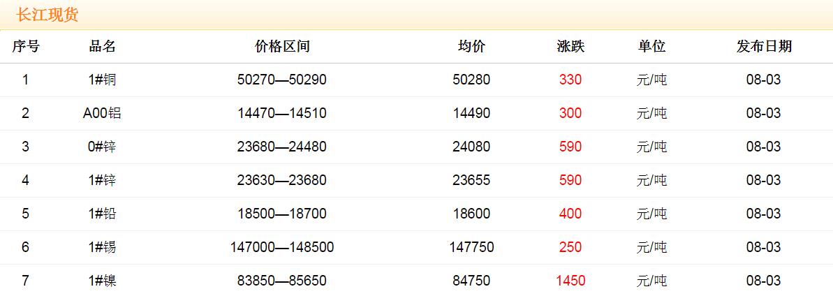 2017年8月3日銅價(jià)