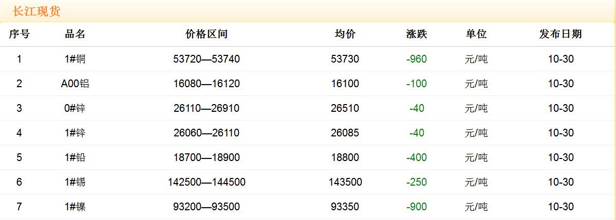 2017年10月30日銅價