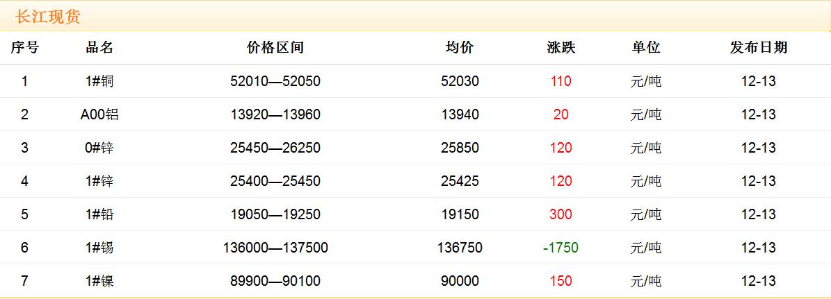 2017年12月13日銅價(jià)