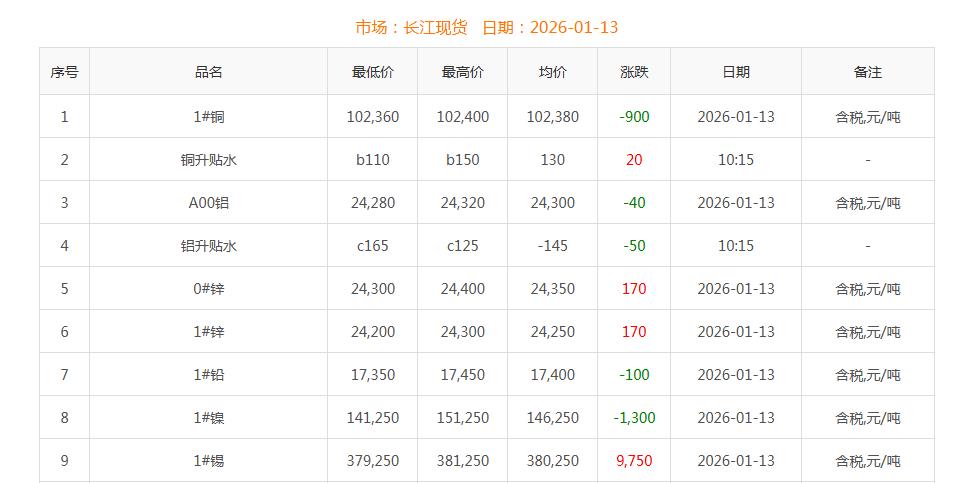 銅價截圖